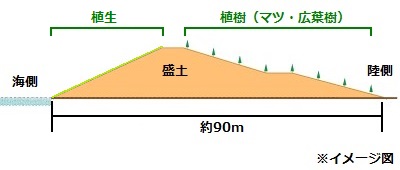 竜洋海洋公園工区イメージ図