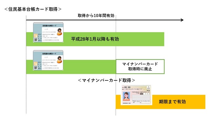 フロー図：住基カードとマイナンバーカードの関係