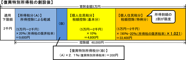 グラフ：復興特別所得税の創設後（復興特別所得税分を含む所得税分9,800円、基本分と特例分を含んだ個人住民税分は38,200円の計48,000円が控除額になります。適用下限額2,000円は控除額から除かれます。）