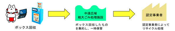 図：リサイクル処理流れ（ボックスで回収したパソコンなどは、中遠広域粗大ごみ処理施設で集約し一時保管します。その後認定事業者によってリサイクル処理されます。）