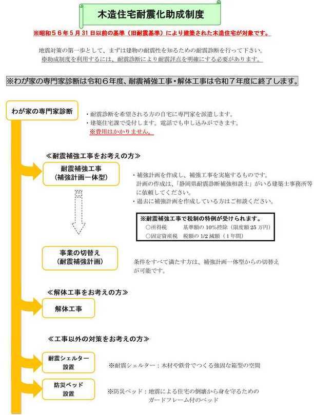 図：木造住宅の耐震診断から補強工事までの流れ（静岡県耐震診断補強相談士による無料耐震診断を実施します。その後は各自の費用負担で建築士事務所による補強計画と見積もりを行い、補強工事を実施します。）