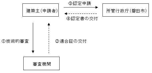 フロー図：低炭素建築物の認定申請