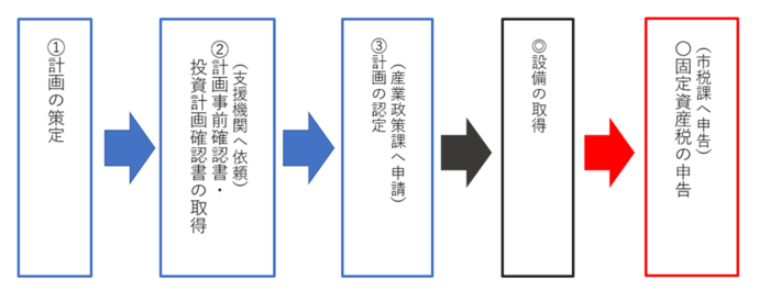 流れは、認定経営革新等支援機関へ確認、認定経営革新等支援機関から確認書を取得、先端設備等導入計画の申請（産業政策課へ申請）、先端設備導入計画の認定、設備の取得、固定資産税の申告の順