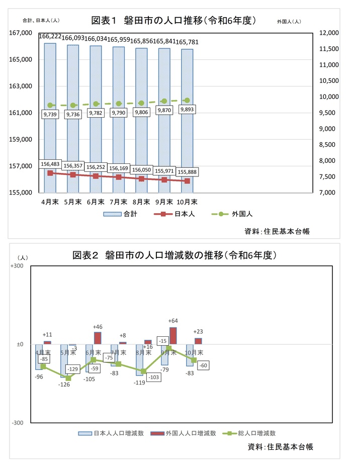 磐田市の人口推移