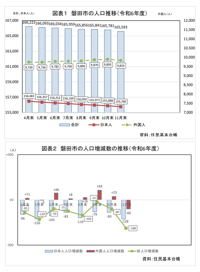 磐田市の人口推移