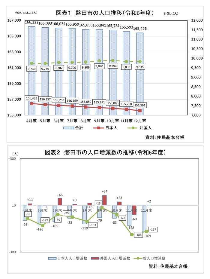 磐田市の人口推移