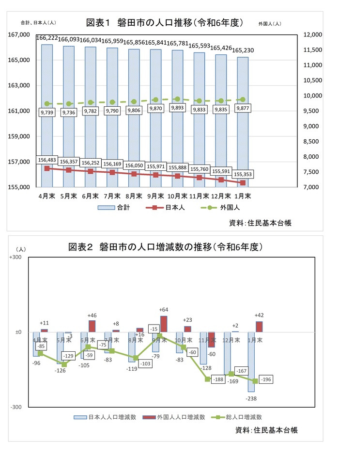 磐田市の人口推移