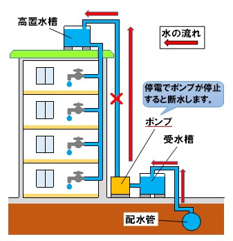 集合住宅(高架水槽)