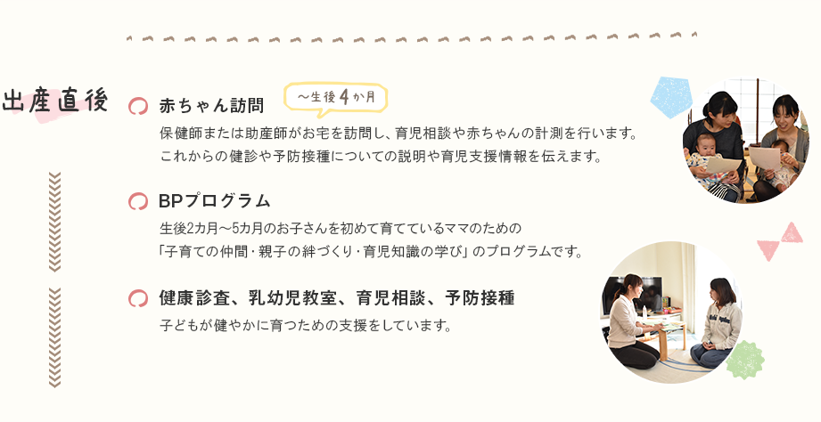 出産直後　赤ちゃん訪問（～生後4か月）保健師または助産師がお宅を訪問し、育児相談や赤ちゃんの計測を行います。これからの健診や予防接種についての説明や育児支援情報を伝えます。　BPプログラム　生後2カ月～5カ月のお子さんを初めて育てているママのための「子育ての仲間・親子の絆づくり・育児知識の学び」のプログラムです。　健康診査、乳幼児教室、育児相談、予防接種　子どもが健やかに育つための支援をしています。