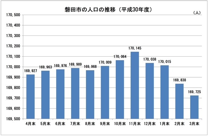 平成30年度の人口の推移のグラフです。4月から上昇傾向にありましたが、12月より減少傾向となっています。