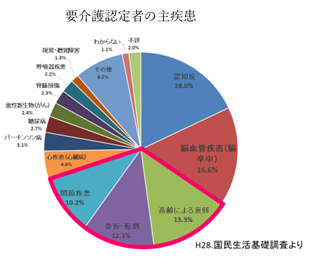 要介護認定者の主疾患の円グラフ