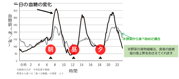 血糖の変化