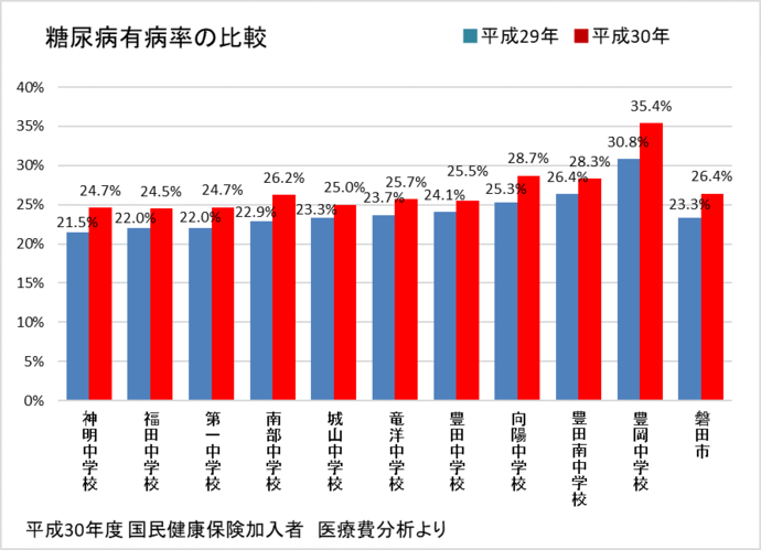 糖尿病有病率グラフ