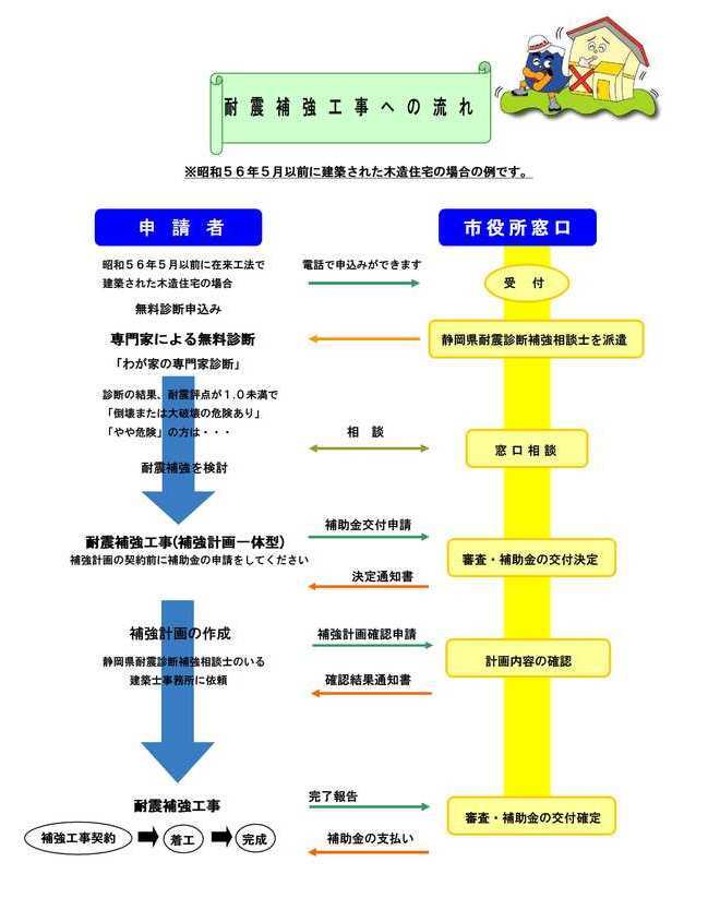 耐震補強工事（補強計画一体型）の流れ