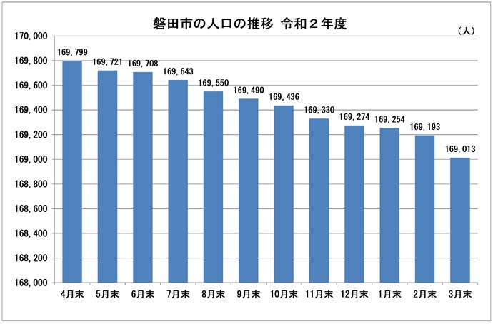 令和2年度の人口推移グラフです。減少傾向にあります。