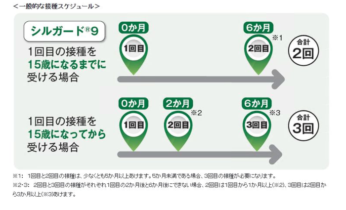 9価（シルガード）子宮頸がん接種スケジュール