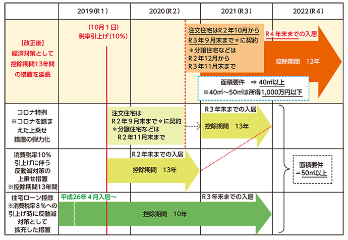 税制改正　住宅借入金控除