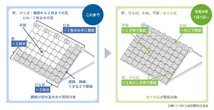 屋根の告知基準