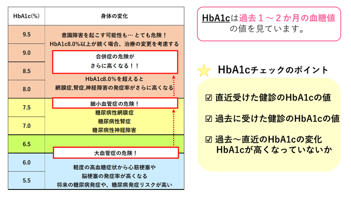 HbA1c見方