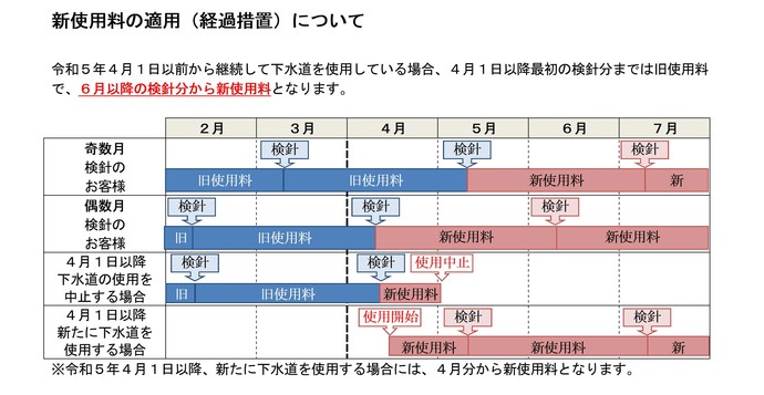 グラフ：新料金の取り扱い（奇数月に検針の場合は5月以降、偶数月に検針の場合は4月以降分から新料金が適用されます。4月1日以降に水道の使用を中止する場合は、4月の検針から使用中止日までが新料金になります。）