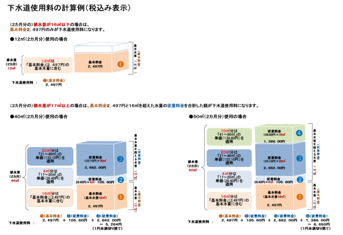 図：下水道使用料の計算例（下水道使用料の計算例は、2カ月で16㎥使用の場合は基本料金2,497円。2カ月で40㎥使用の場合は基本料金2,497円に従量料金105.60円と2662.00円が加算された5,264円。2カ月で50㎥使用の場合は基本料金2,497円に従量料金105.60円と2,262.00円と1,386.00円が加算された6,650円になります。