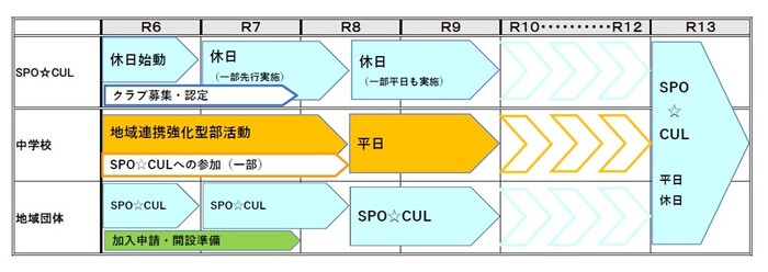 スケジュール