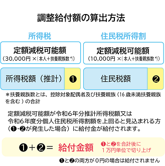 調整給付額の算出方法