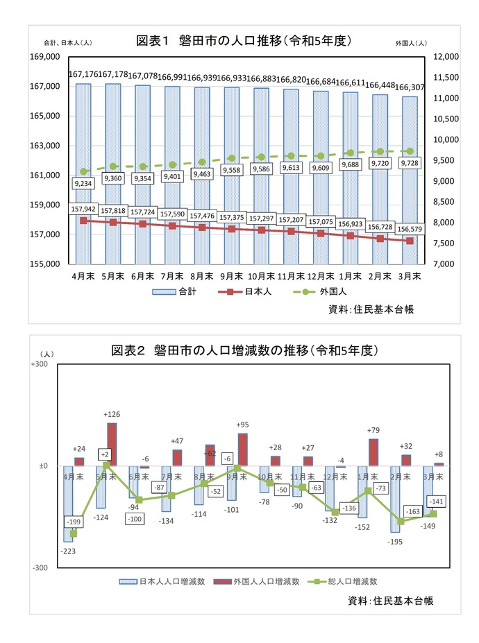 磐田市の人口推移