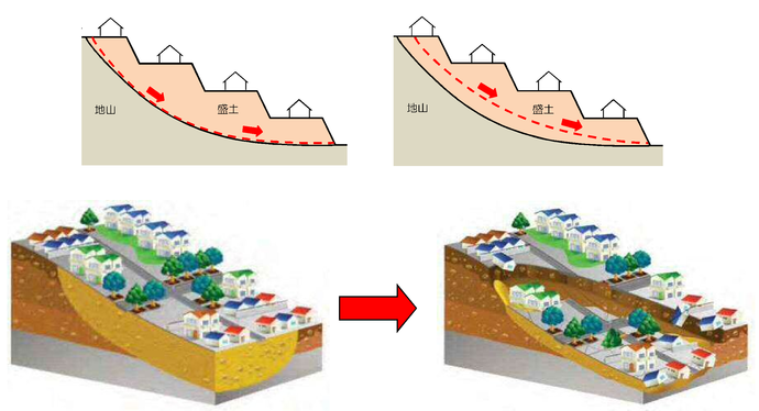 大規模盛土造成地の滑動崩落