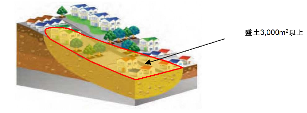 谷埋め型大規模盛土造成地（イメージ）