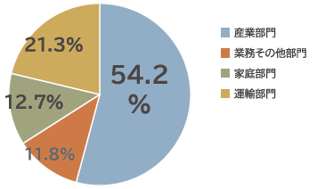 産業部門54.2％、業務その他部門11.8％、家庭部門12.7％、運輸部門21.3％