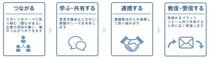 プラットフォームの進め方のイメージ