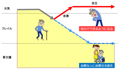 フレイルについての画像。改善可能な高齢者が自分らしい暮らしを取り戻します