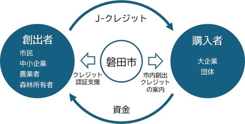 創出者（市民など）のクレジット認証支援、購入者（大企業など）の市内創出クレジットの案内を磐田市が推進し、J-クレジットと資金の市内循環の実現を目指します