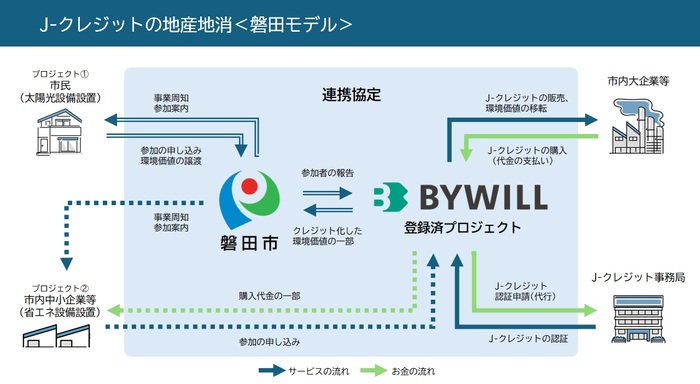 磐田市は太陽光発電設備を設置した市民や省エネ設備を設置した中小事業者等の温室効果ガス排出削減量をバイウィルを通じてクレジット化します。認証を受けたクレジットの一部は市の施設で活用され、一部は市内大企業等に販売されます。