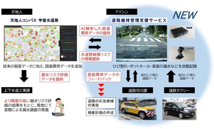 株式会社アイシンは「道路維持管理支援サービス」を活用して、道路河川課と遠鉄タクシー株式会社が走行して得た道路データをAI解析し路面異常データとして天地人に提供。天地人は「宇宙水道局」を活用して漏水リスクと道路表面の異常との相関性を確認し、より精度の高い漏水調査の実施につなげる。